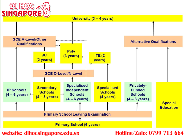 Lộ trình du học Singapore dành cho sinh viên quốc tế