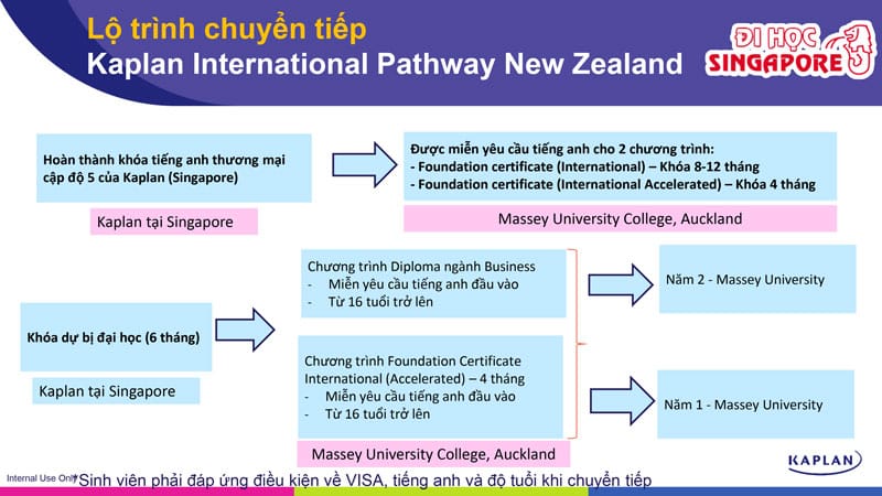 Lộ trình du học Singapore chuyển tiếp New Zealand tại Kaplan
