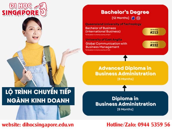 Du học Singapore chuyển tiếp Úc ngành kinh doanh tại Amity
